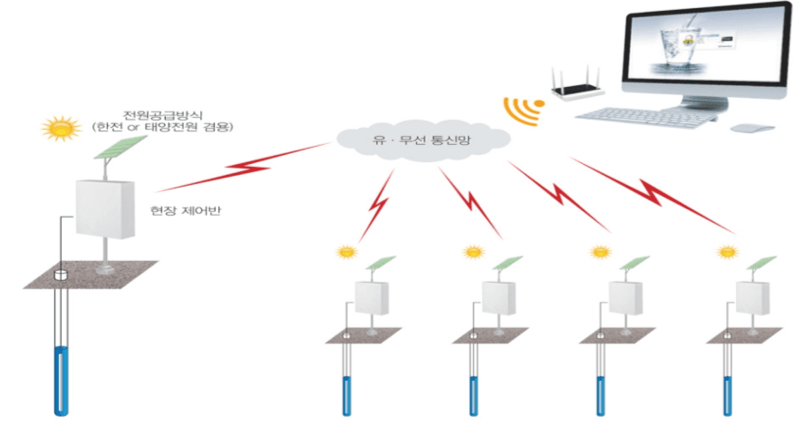 Busan Implements Korea’s First Real-Time Groundwater Monitoring System