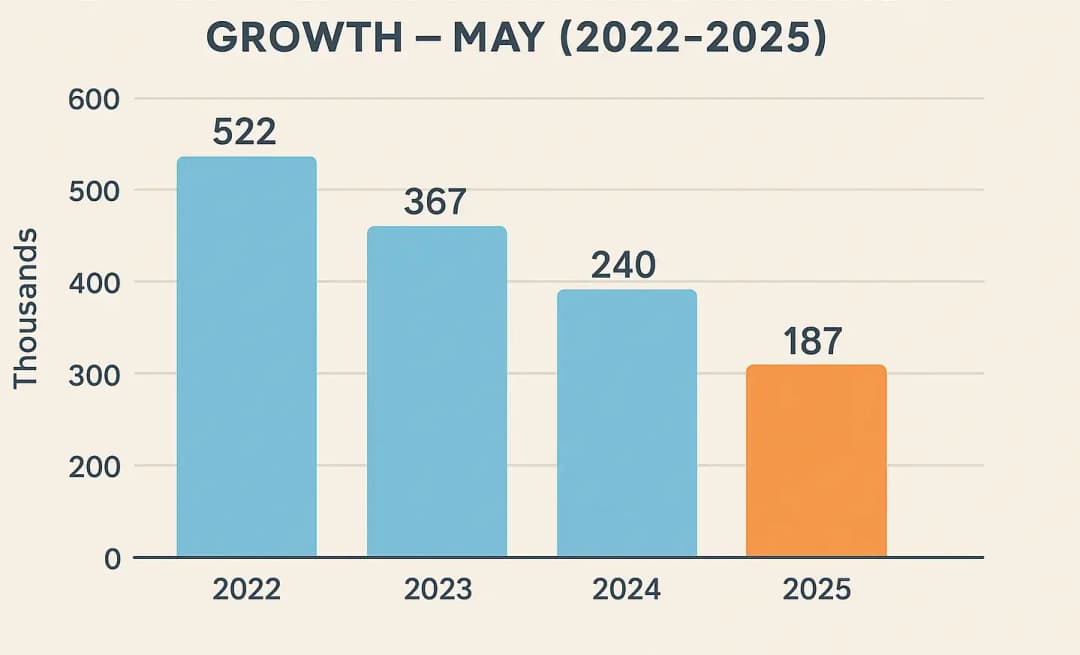 South Korea’s Job Market Hits 27-Year Low in May as Hiring Slows