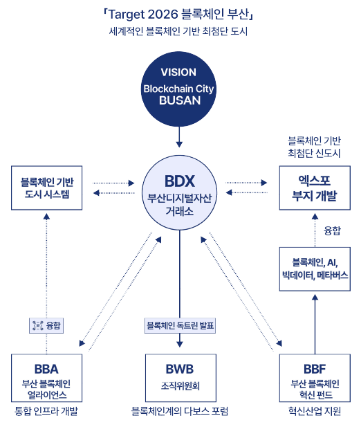 Busan City Embarks on an Ambitious Journey to Establish a Digital Asset Exchange