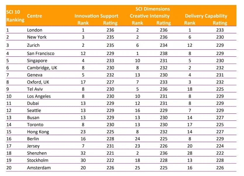 Busan Rises to 13th in Global Smart Centres Index
