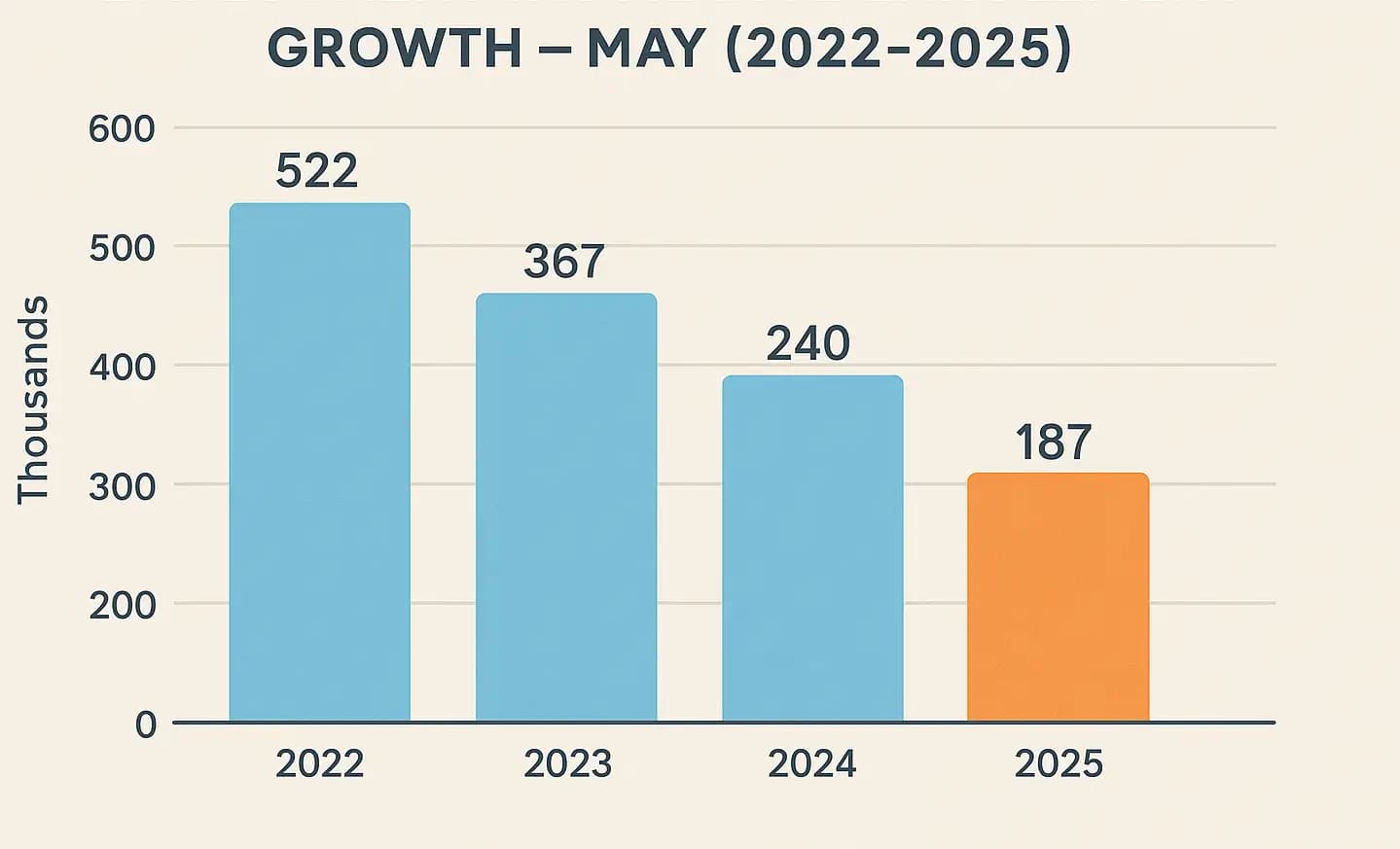 South Korea’s Job Market Hits 27-Year Low in May as Hiring Slows