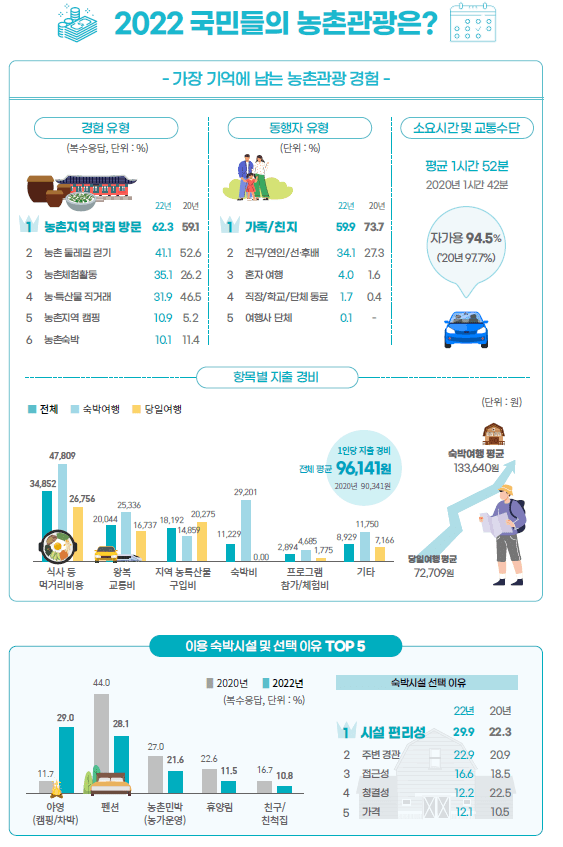 S. Korea Sees Surge in Rural Tourism Post-Pandemic