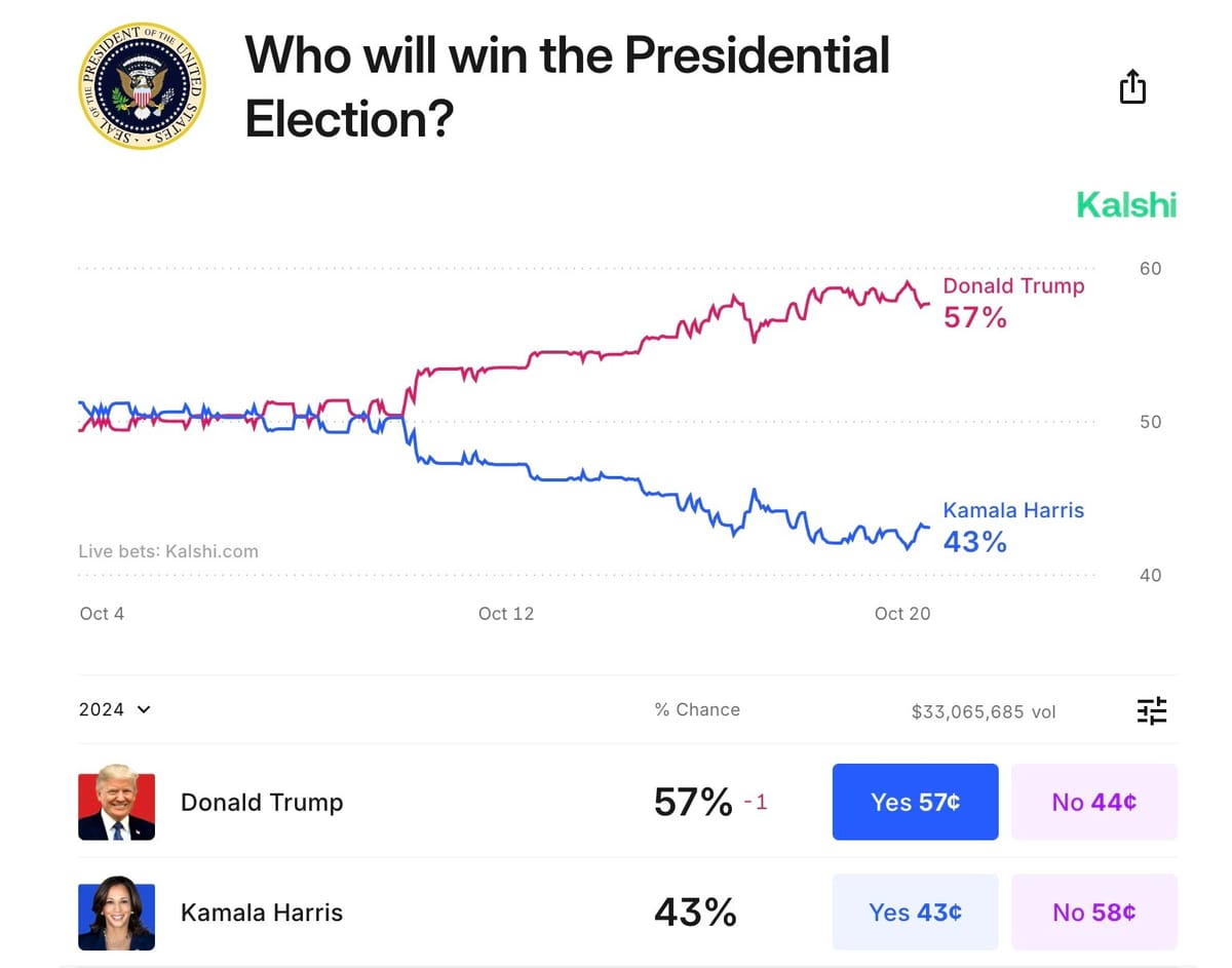 Kalshi Predicts Trump Leads 2024, But Polls Show Tight Race