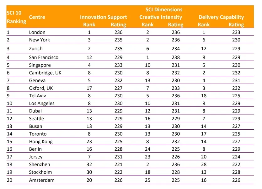 Busan Rises to 13th in Global Smart Centres Index