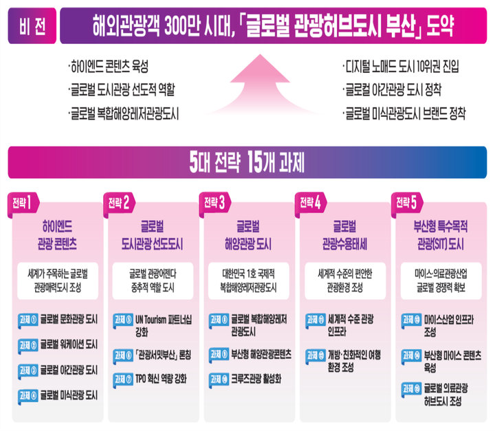 Busan’s Foreign Tourism Surges: 2.93 Million Visitors in 2024