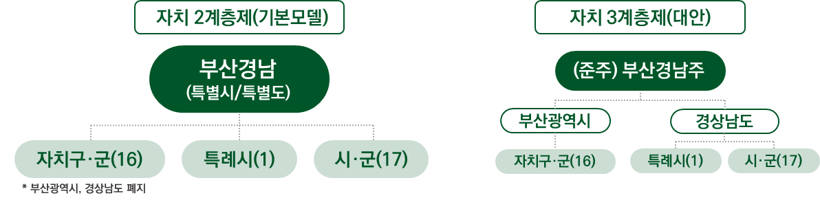 Busan-Gyeongnam Plan for Regional Integration and Autonomy