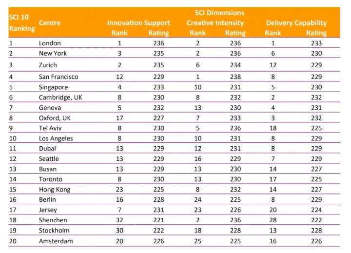 Busan Rises to 13th in Global Smart Centres Index