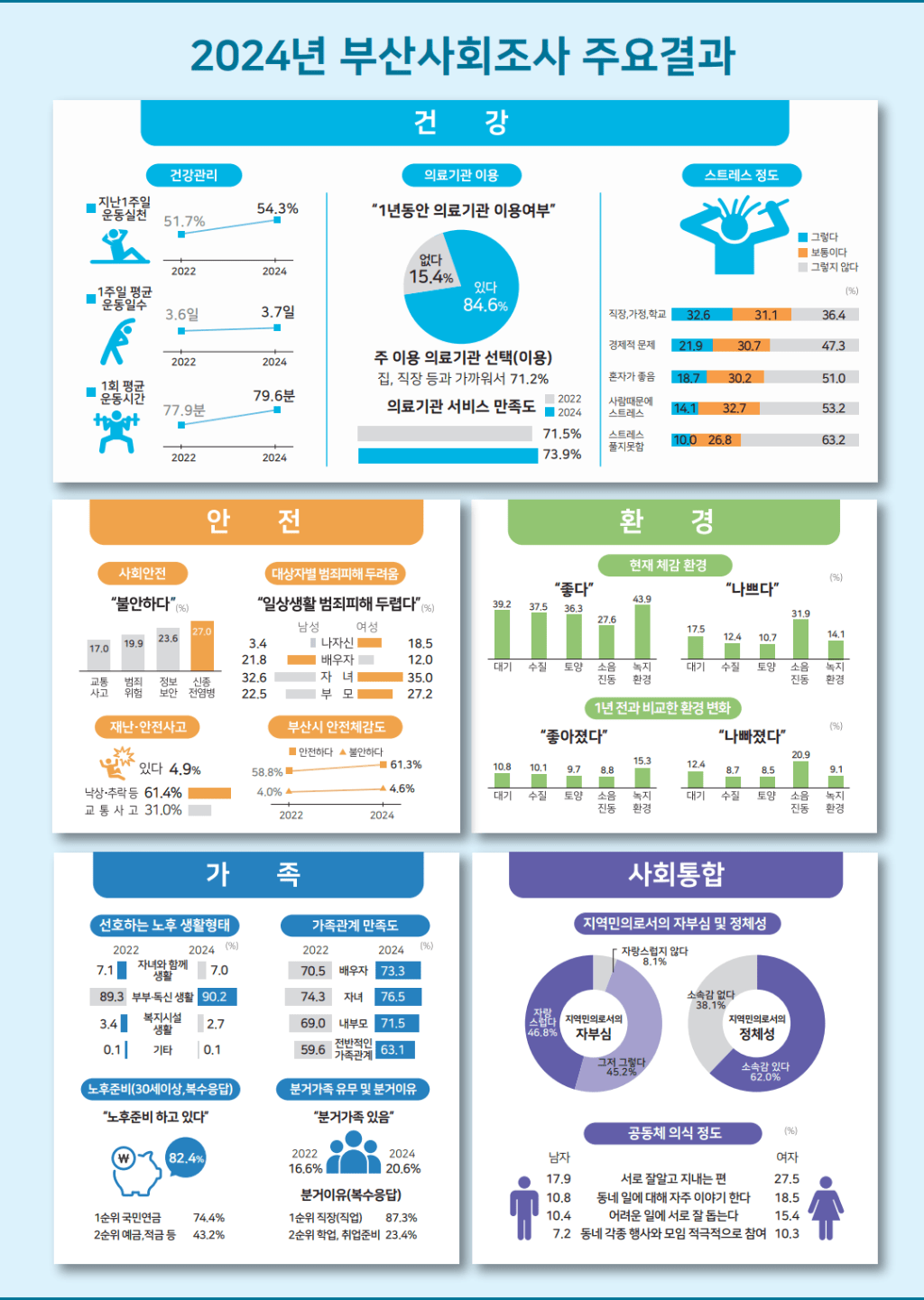 2024 Busan Social Survey Highlights Quality of Life Improvements